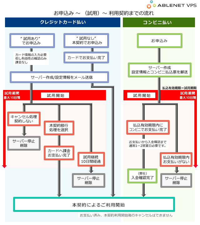 VPS@\݂痘p_̗L