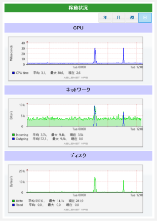 稼動状況