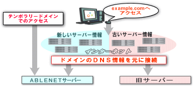 サーバーへのアクセスイメージ