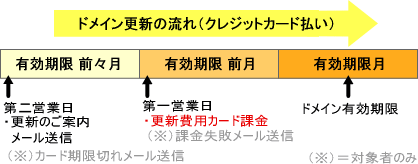 ドメイン更新（クレジットカード払い）