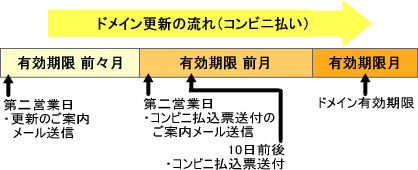 ドメイン更新（コンビニ払い）