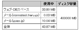 ディスク使用量ログイン