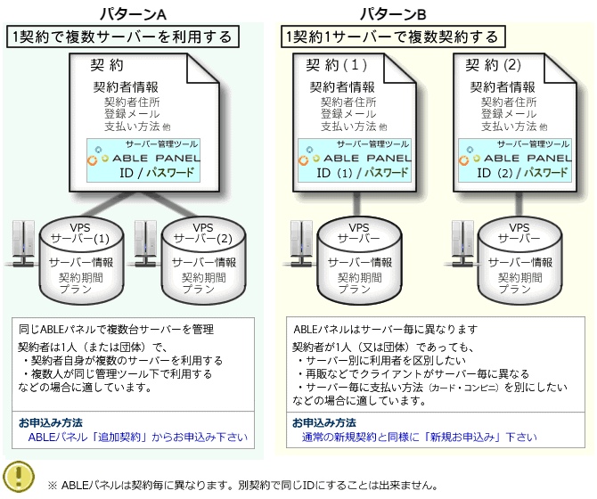 VPS 複数契約