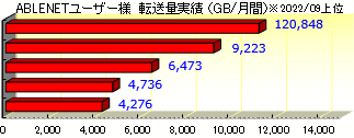 月間転送量実績