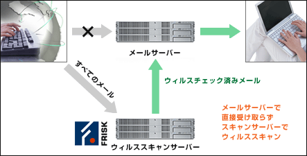 ウィルスチェック