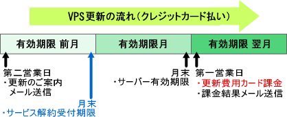 VPS更新（クレジットカード払い）