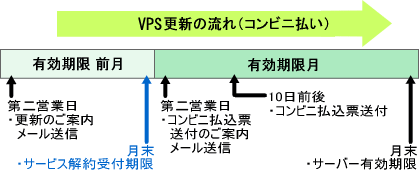 VPS更新（コンビニ払い）