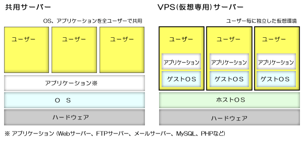 共用サーバーとVPSサーバー