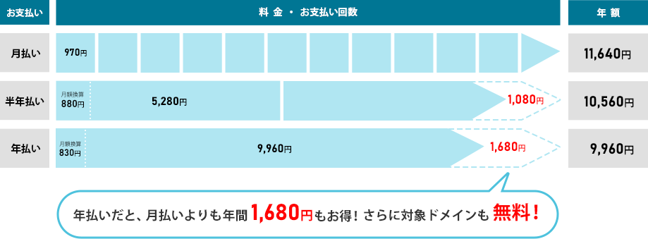 年払いだと、月払いよりも年間1.680円もお得！さらに対象ドメインも無料！