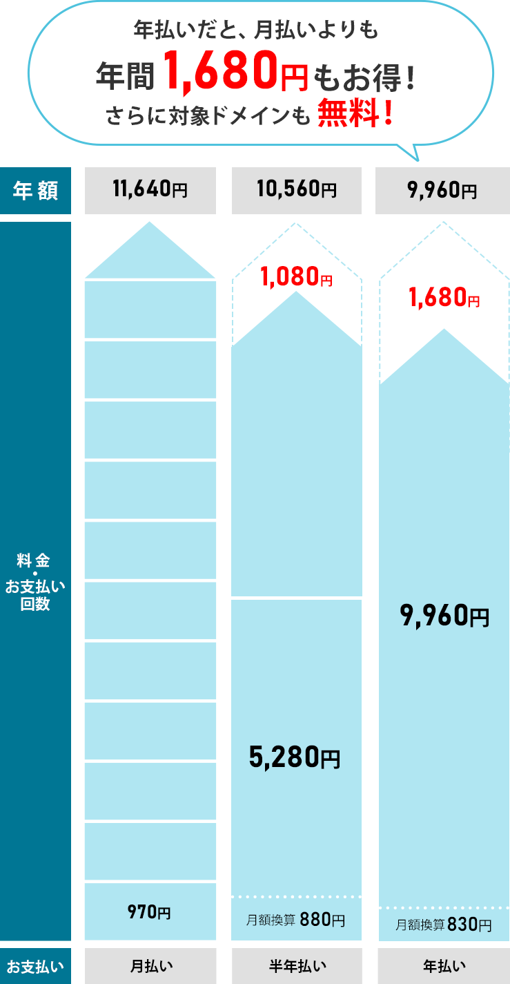 年払いだと、月払いよりも年間1.680円もお得！さらに対象ドメインも無料！