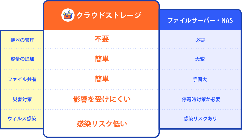クラウドストレージとファイルサーバー・NAS比較表