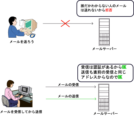 POP before SMTP の仕組み