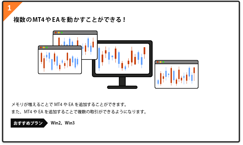 1.複数のMT4やEAを動かすことができる！メモリが増えることでMT4やEAを追加することができます。また、MT4やEAを追加することで複数の取引ができるようになります。おすすめプラン:Win2、Win3