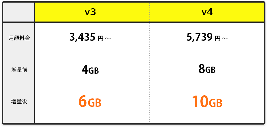 V3:月額料金3,122円～メモリ6GB｜V4:月額料金5,218円～メモリ10GB