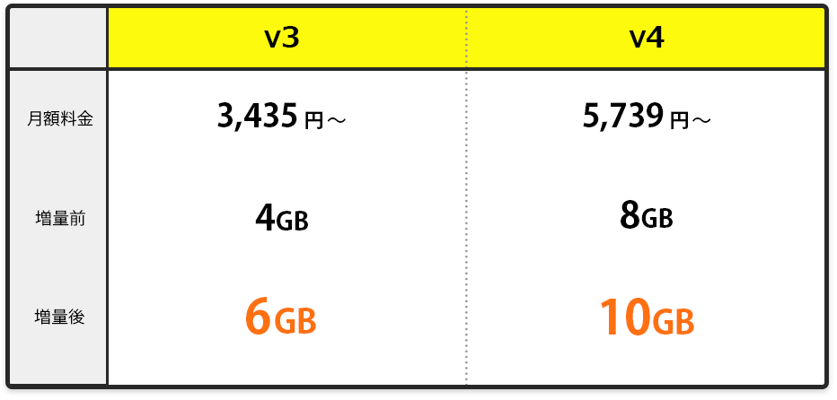 V3:月額料金3,435円～メモリ6GB｜V4:月額料金5,739円～メモリ10GB