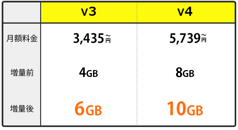 V3:月額料金3,435円～メモリ6GB｜V4:月額料金5,739円～メモリ10GB