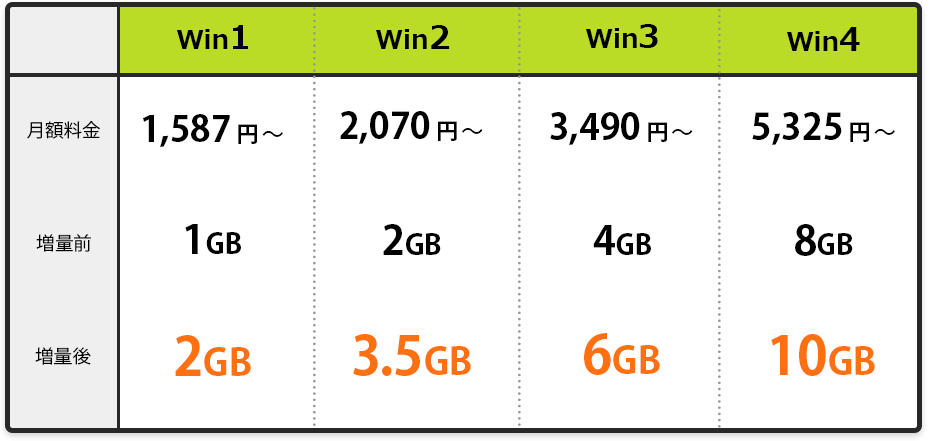 Win1:月額料金1,587円～メモリ2GB｜Win2:月額料金2,070円～メモリ3.5GB｜Win3月額料金3,490円～メモリ6GB｜Win4:月額料金5,325円～メモリ10GB