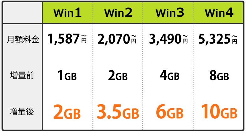 Win1:月額料金1,587円～メモリ2GB｜Win2:月額料金2,070円～メモリ3.5GB｜Win3月額料金3,490円～メモリ6GB｜Win4:月額料金5,325円～メモリ10GB